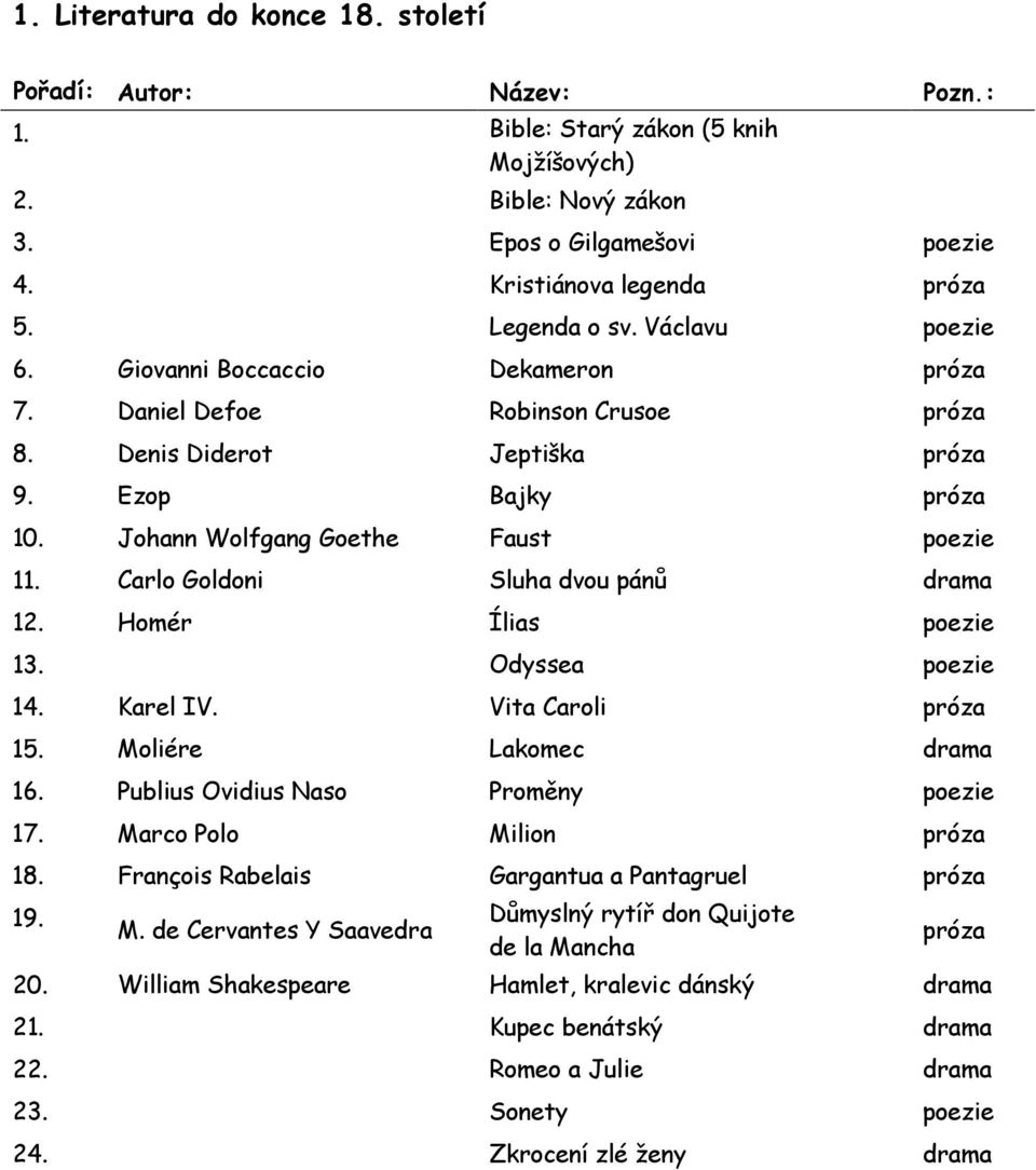 Carlo Goldoni Sluha dvou pánů drama 12. Homér Ílias poezie 13. Odyssea poezie 14. Karel IV. Vita Caroli 15. Moliére Lakomec drama 16. Publius Ovidius Naso Proměny poezie 17. Marco Polo Milion 18.