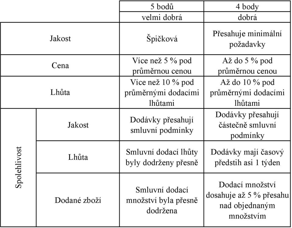 lhůtami Dodávky přesahují částečně smluvní podmínky Spolehlivost Lhůta Dodané zboží Smluvní dodací lhůty byly dodrženy přesně Smluvní