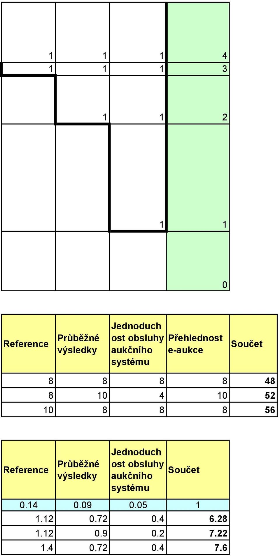 10 8 8 8 56 Reference Průběžné výsledky Jednoduch ost obsluhy Součet