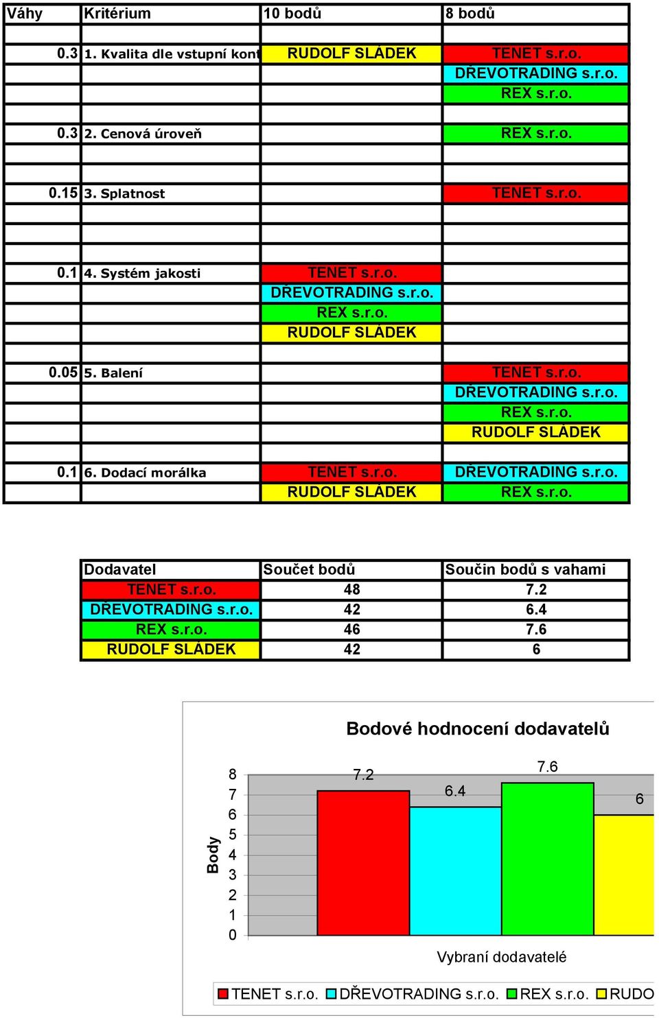Dodací morálka TENET s.r.o. DŘEVOTRADING s.r.o. RUDOLF SLÁDEK REX s.r.o. Dodavatel Součet bodů Součin bodů s vahami TENET s.r.o. 48 7.2 DŘEVOTRADING s.r.o. 42 6.4 REX s.r.o. 46 7.