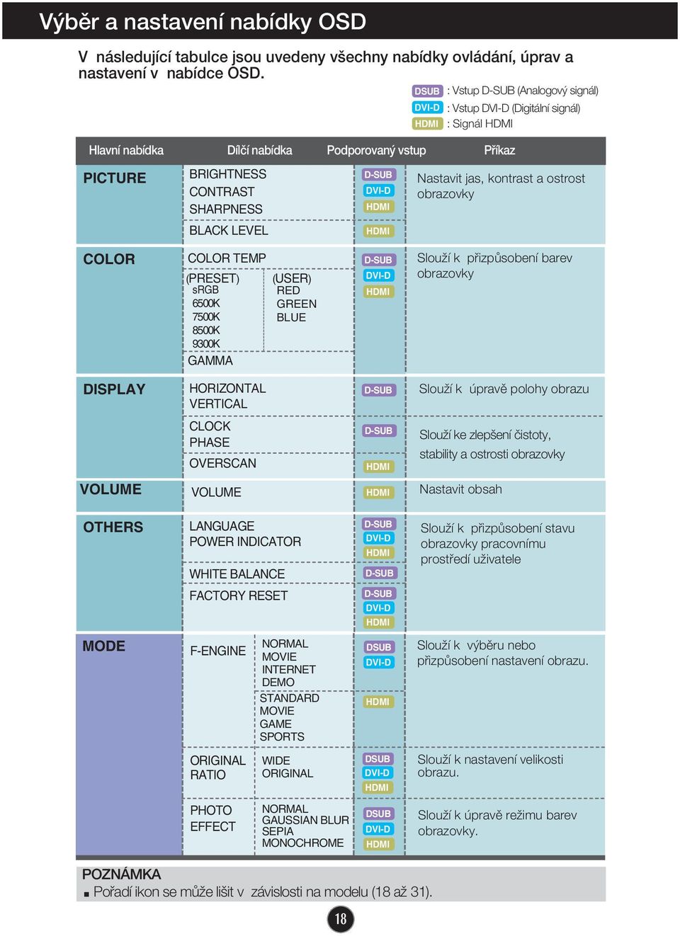D-SUB DVI-D HDMI HDMI Nastavit jas, kontrast a ostrost obrazovky COLOR COLOR TEMP (PRESET) (USER) srgb RED 6500K GREEN 7500K BLUE 8500K 9300K GAMMA D-SUB DVI-D HDMI SlouÏí k pfiizpûsobení barev