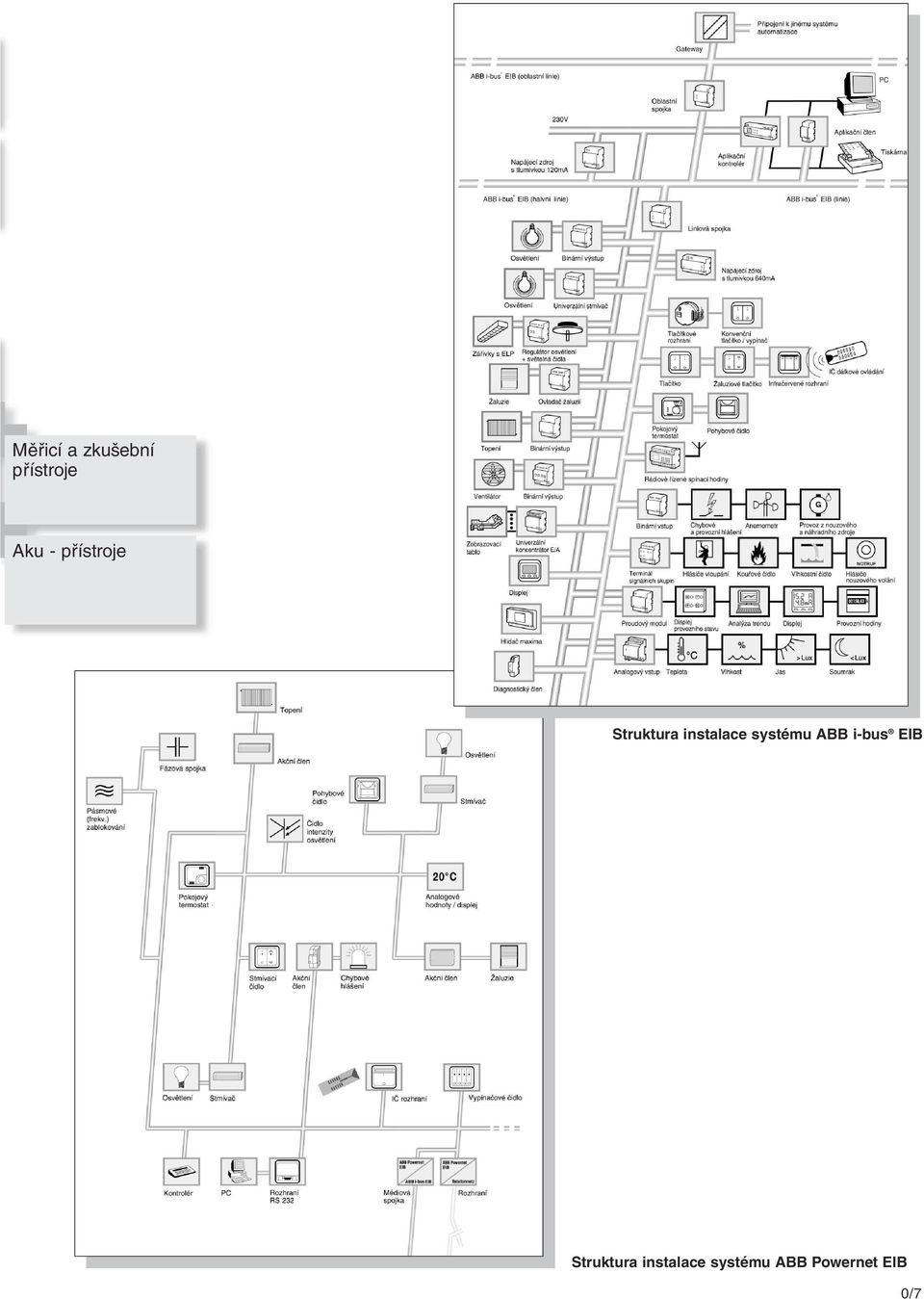 systému ABB i-bus EIB Struktura