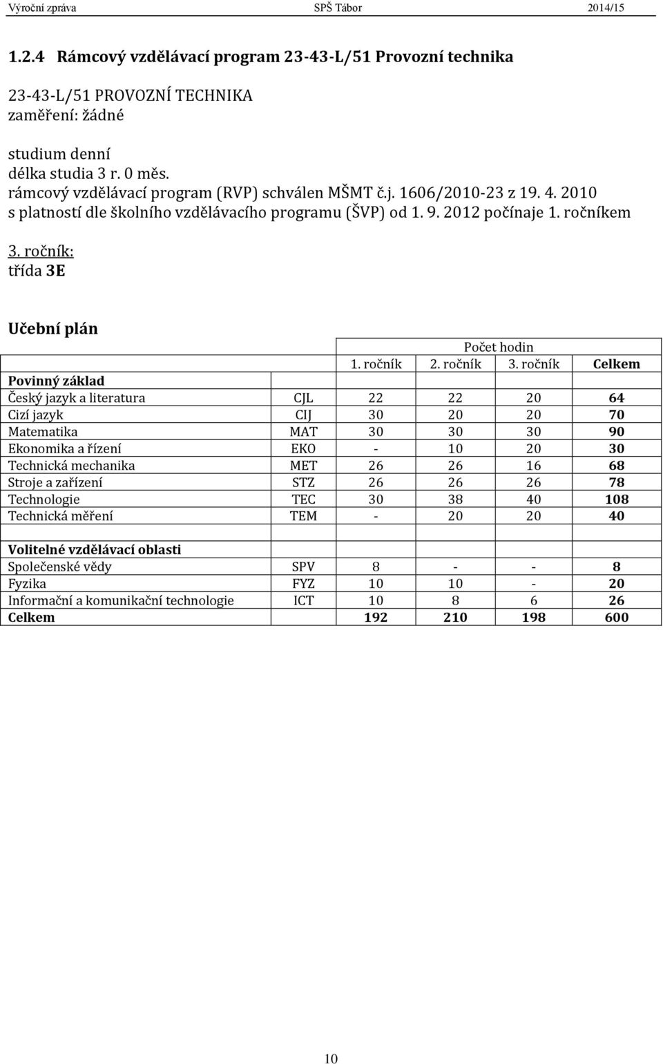 ročník Celkem Povinný základ Český jazyk a literatura CJL 22 22 20 64 Cizí jazyk CIJ 30 20 20 70 Matematika MAT 30 30 30 90 Ekonomika a řízení EKO - 10 20 30 Technická mechanika MET 26 26 16 68
