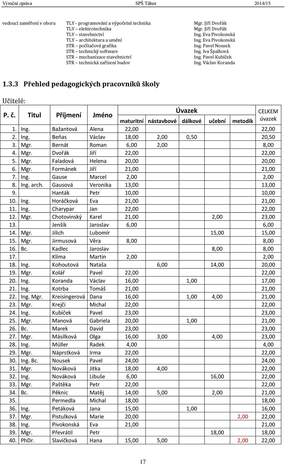 3 Přehled pedagogických pracovníků školy Učitelé: P. č. Titul Příjmení Jméno Úvazek maturitní nástavbové dálkové učební metodik CELKEM úvazek 1. Ing. Bažantová Alena 22,00 22,00 2. Ing. Beňas Václav 18,00 2,00 0,50 20,50 3.