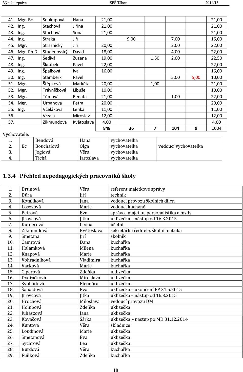 Štěpková Markéta 20,00 1,00 21,00 52. Mgr. Trávníčková Libuše 10,00 10,00 53. Mgr. Tůmová Renata 21,00 1,00 22,00 54. Mgr. Urbanová Petra 20,00 20,00 55. Ing. Včeláková Lenka 11,00 11,00 56.