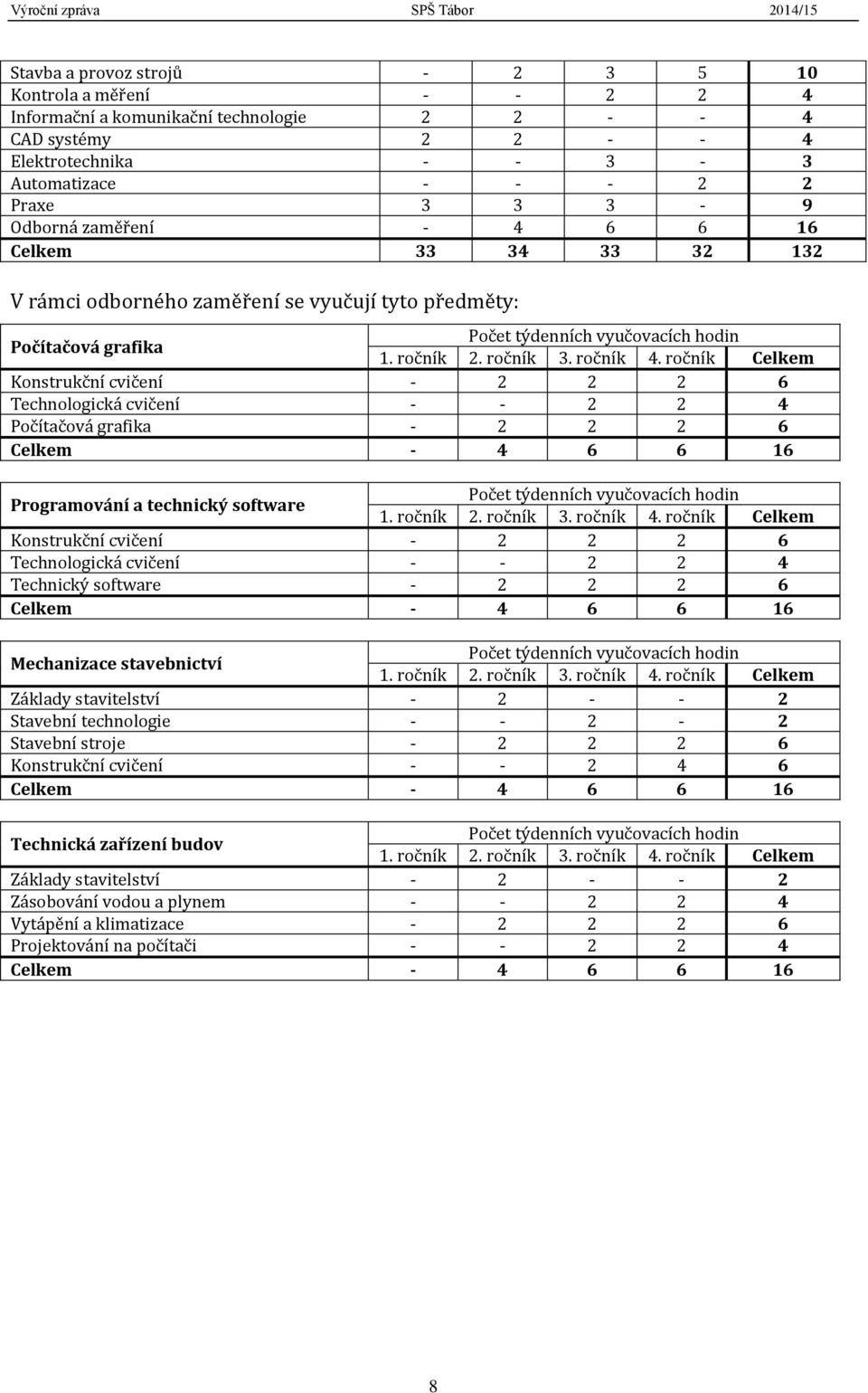 ročník Celkem Konstrukční cvičení - 2 2 2 6 Technologická cvičení - - 2 2 4 Počítačová grafika - 2 2 2 6 Celkem - 4 6 6 16 Programování a technický software Počet týdenních vyučovacích hodin 1.
