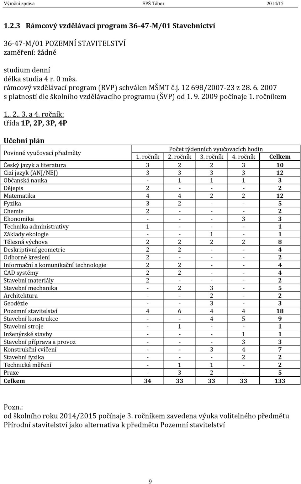 ročník: třída 1P, 2P, 3P, 4P Učební plán Povinné vyučovací předměty Počet týdenních vyučovacích hodin 1. ročník 2. ročník 3. ročník 4.