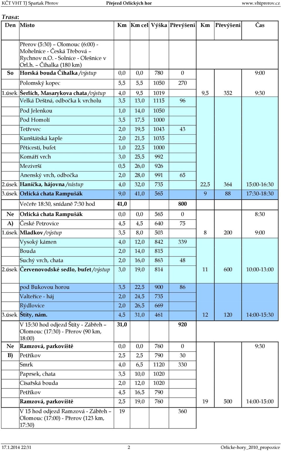 Kunštátská kaple 2,0 21,5 1035 Pěticestí, bufet 1,0 22,5 1000 Komáří vrch 3,0 25,5 992 Mezivrší 0,5 26,0 926 Anenský vrch, odbočka 2,0 28,0 991 65 2.