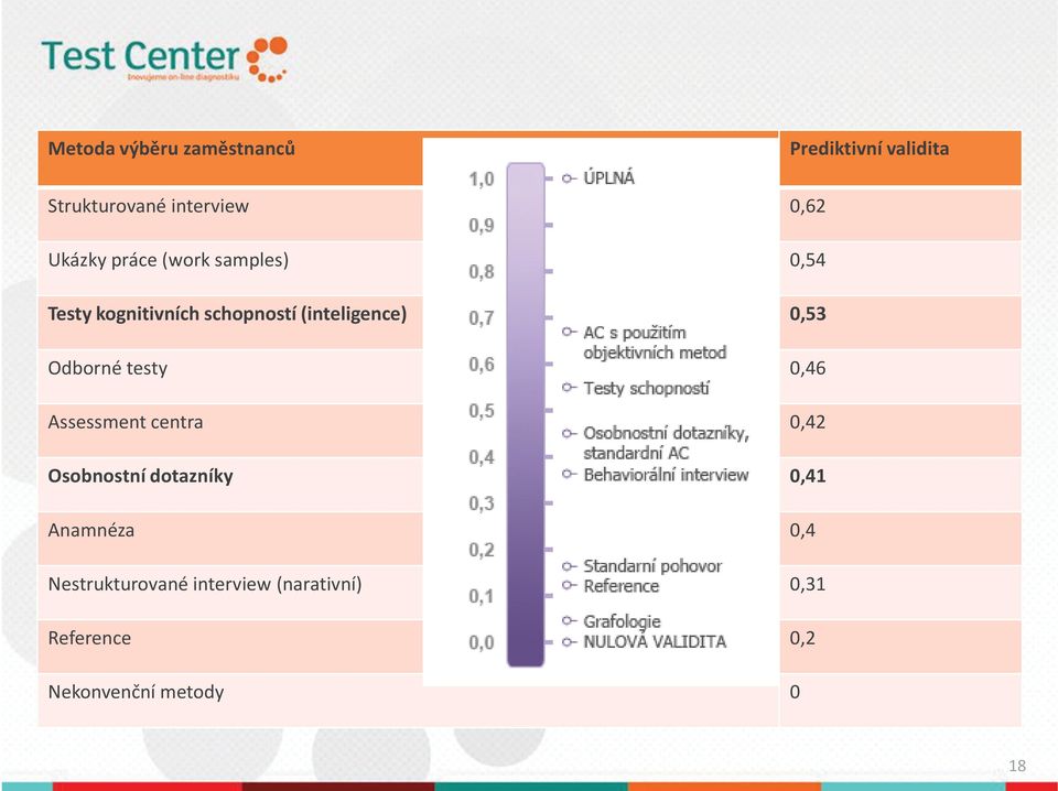 Testy kognitivních schopností (inteligence) 0,53 Odborné testy 0,46 Assessment centra 0,42