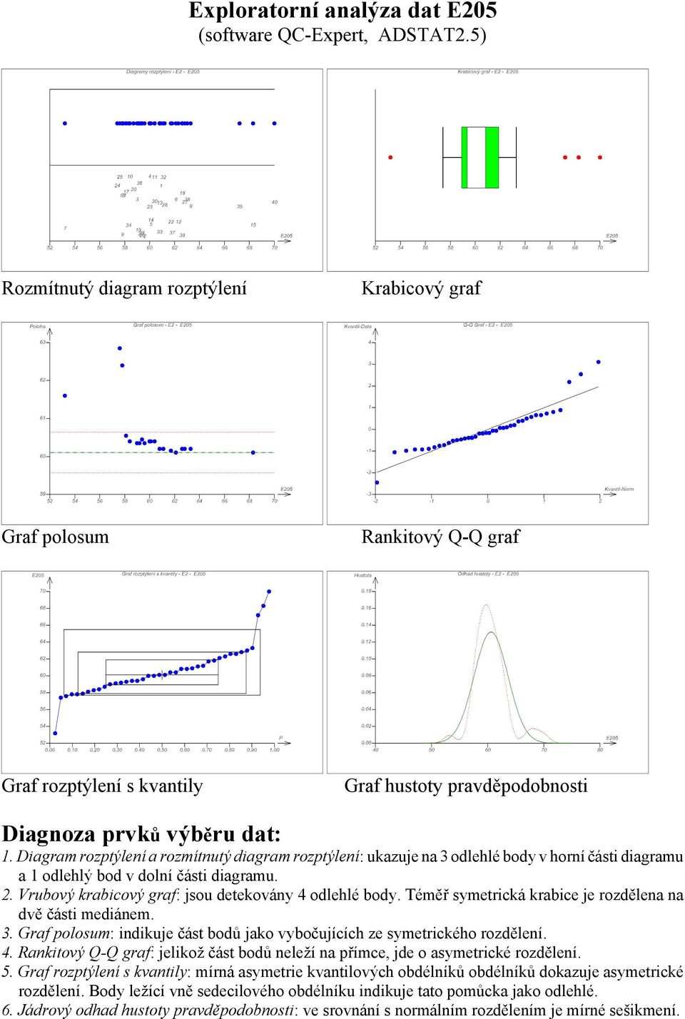 Téměř symetrická krabice je rozdělena na dvě části mediánem. 3. Graf polosum: indikuje část bodů jako vybočujících ze symetrického rozdělení. 4.