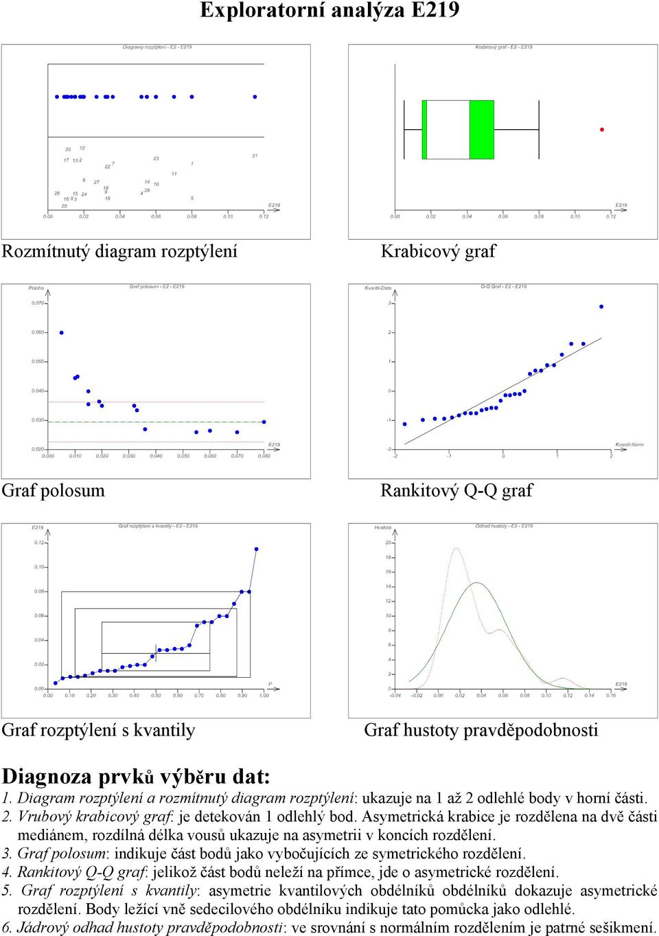 Asymetrická krabice je rozdělena na dvě části mediánem, rozdílná délka vousů ukazuje na asymetrii v koncích rozdělení. 3. Graf polosum: indikuje část bodů jako vybočujících ze symetrického rozdělení.