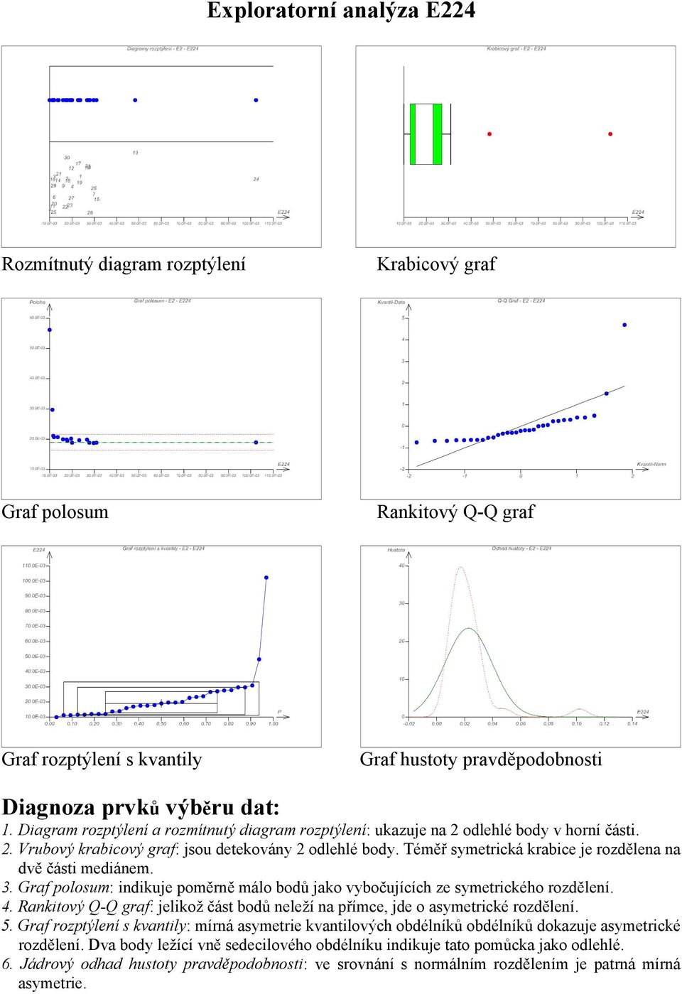 Téměř symetrická krabice je rozdělena na dvě části mediánem. 3. Graf polosum: indikuje poměrně málo bodů jako vybočujících ze symetrického rozdělení. 4.