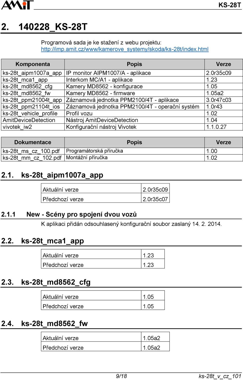 05 ks-28t_md8562_fw Kamery MD8562 - firmware 1.05a2 ks-28t_ppm21004t_app Záznamová jednotka PPM2100/4T - aplikace 3.0r47c03 ks-28t_ppm21104t_ios Záznamová jednotka PPM2100/4T - operační systém 1.