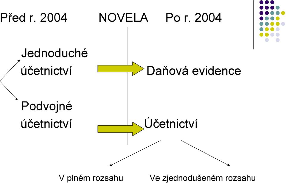 evidence Podvojné účetnictví