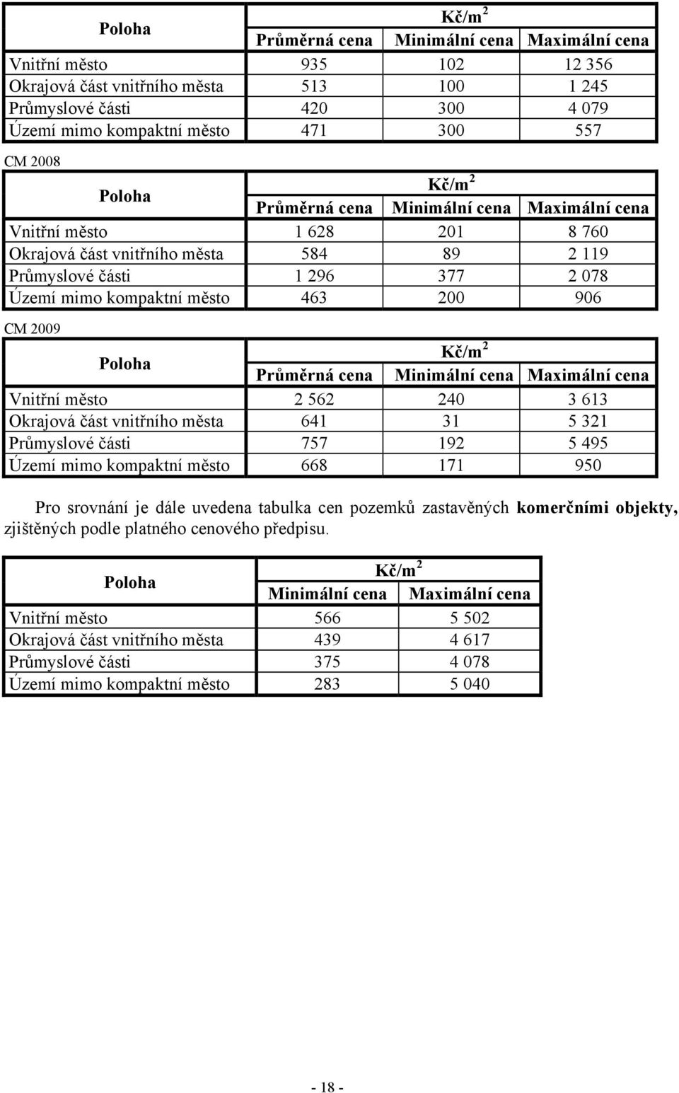 641 31 5 321 Průmyslové části 757 192 5 495 Území mimo kompaktní město 668 171 950 Pro srovnání je dále uvedena tabulka cen pozemků zastavěných komerčními objekty, zjištěných podle