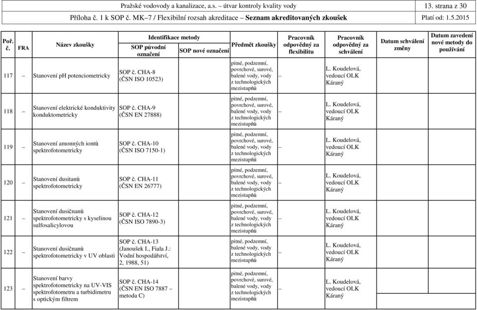 CHA-9 (ČSN EN 27888) 119 Stanovení amonných iontů spektrofotometricky SOP č. CHA-10 (ČSN ISO 7150-1) 120 Stanovení dusitanů spektrofotometricky SOP č.