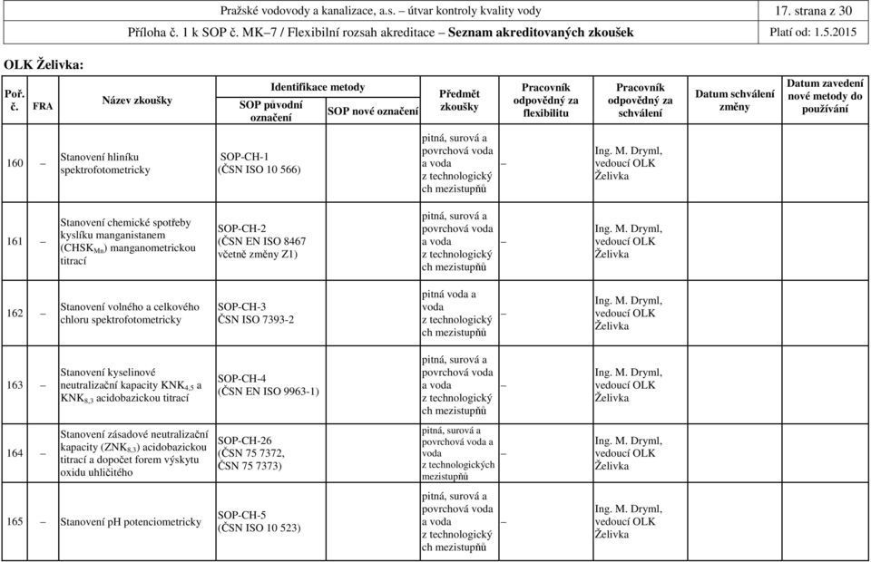 (ČSN EN ISO 8467 včetně Z1) a z technologický ch 162 Stanovení volného a celkového chloru spektrofotometricky SOP-CH-3 ČSN ISO 7393-2 pitná a z technologický ch 163 Stanovení kyselinové neutralizační