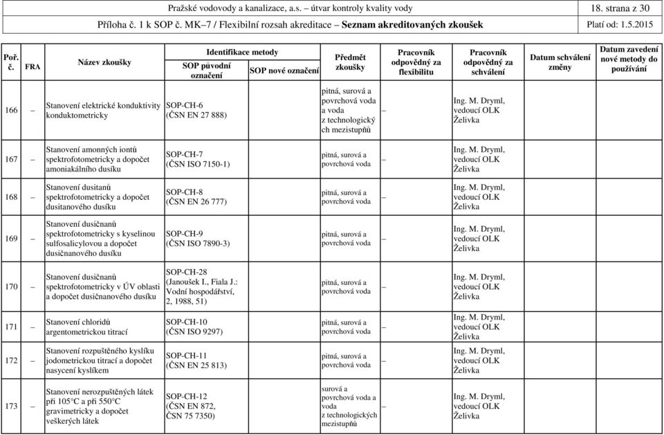 ISO 7150-1) 168 Stanovení dusitanů spektrofotometricky a dopočet dusitanového dusíku SOP-CH-8 (ČSN EN 26 777) 169 Stanovení dusičnanů spektrofotometricky s kyselinou sulfosalicylovou a dopočet