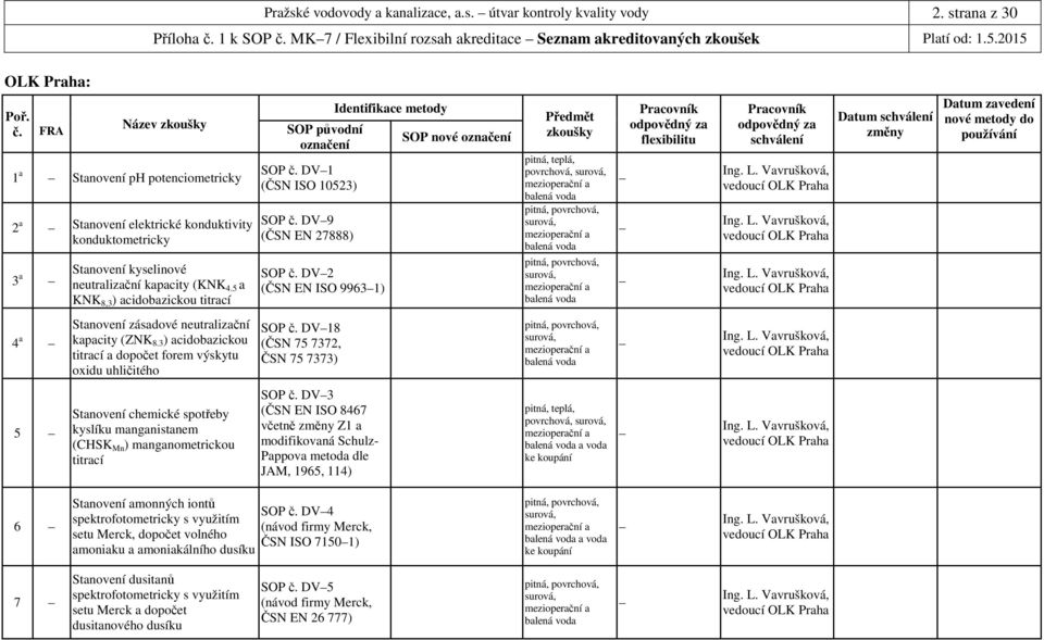 5 a KNK 8,3 ) acidobazickou titrací SOP č. DV1 (ČSN ISO 10523) SOP č. DV9 (ČSN EN 27888) SOP č.
