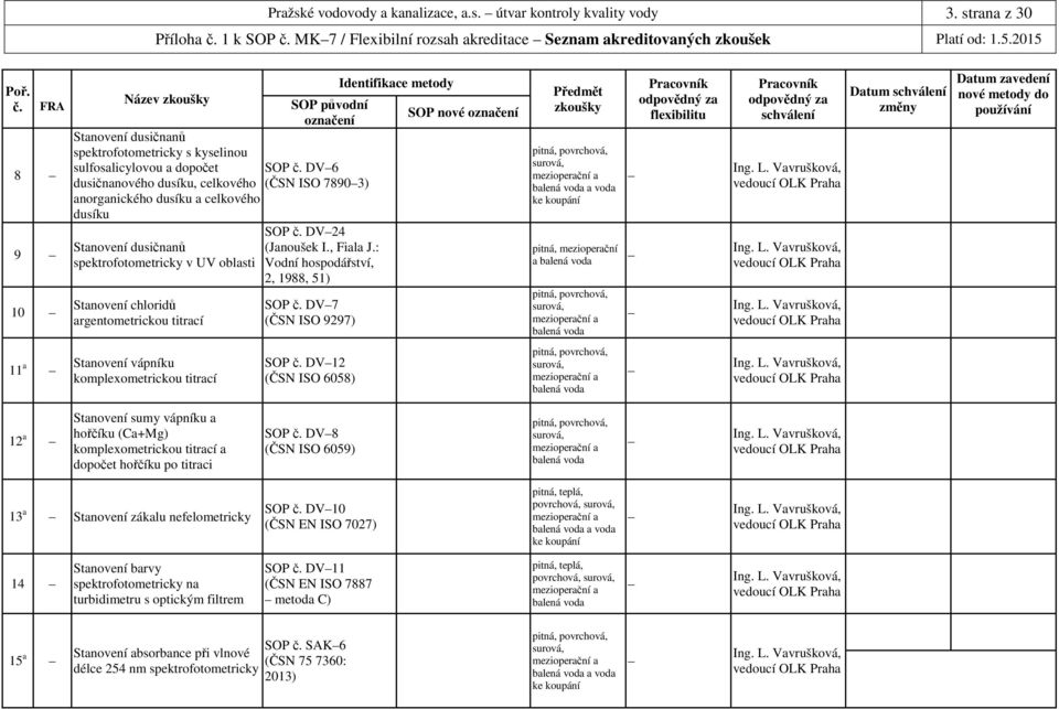 DV6 dusičnanového dusíku, celkového (ČSN ISO 78903) anorganického dusíku a celkového dusíku Stanovení dusičnanů spektrofotometricky v UV oblasti Stanovení chloridů argentometrickou titrací SOP č.