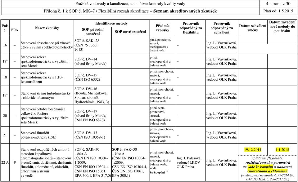 DV14 (návod firmy Merck) pitná, Praha 18 19 a Stanovení železa spektrofotometricky s 1,10- fenantrolinem Stanovení síranů turbidimetricky s chloridem barnatým SOP č. DV15 (ČSN ISO 6332) SOP č.