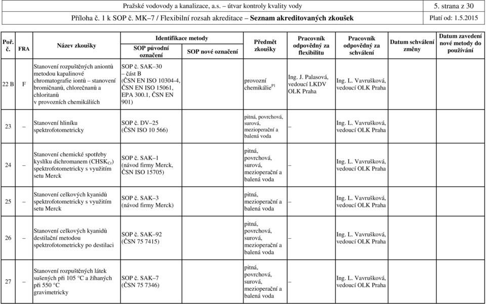 2015 22 B F Stanovení rozpuštěných aniontů metodou kapalinové chromatografie iontů stanovení bromičnanů, chlorečnanů a chloritanů v provozních chemikáliích SOP č.