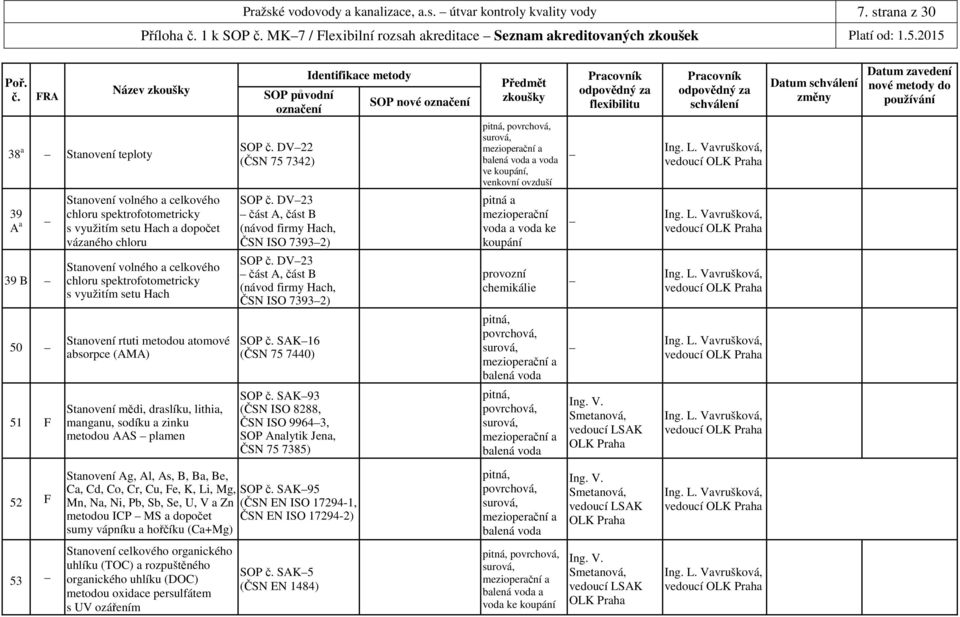 DV22 (ČSN 75 7342) a ve koupání, venkovní ovzduší Praha 39 A a Stanovení volného a celkového chloru spektrofotometricky s využitím setu Hach a dopočet vázaného chloru SOP č.