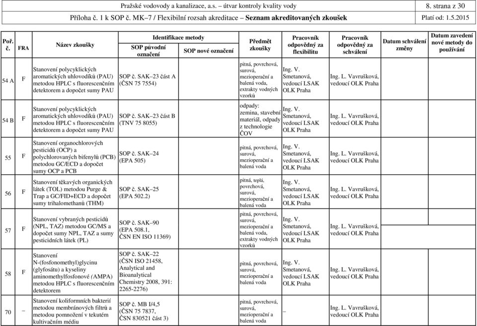 Smetanová, vedoucí LSAK OLK Praha Praha 54 B F 55 F Stanovení polycyklických aromatických uhlovodíků (PAU) metodou HPLC s fluorescenčním detektorem a dopočet sumy PAU Stanovení organochlorových