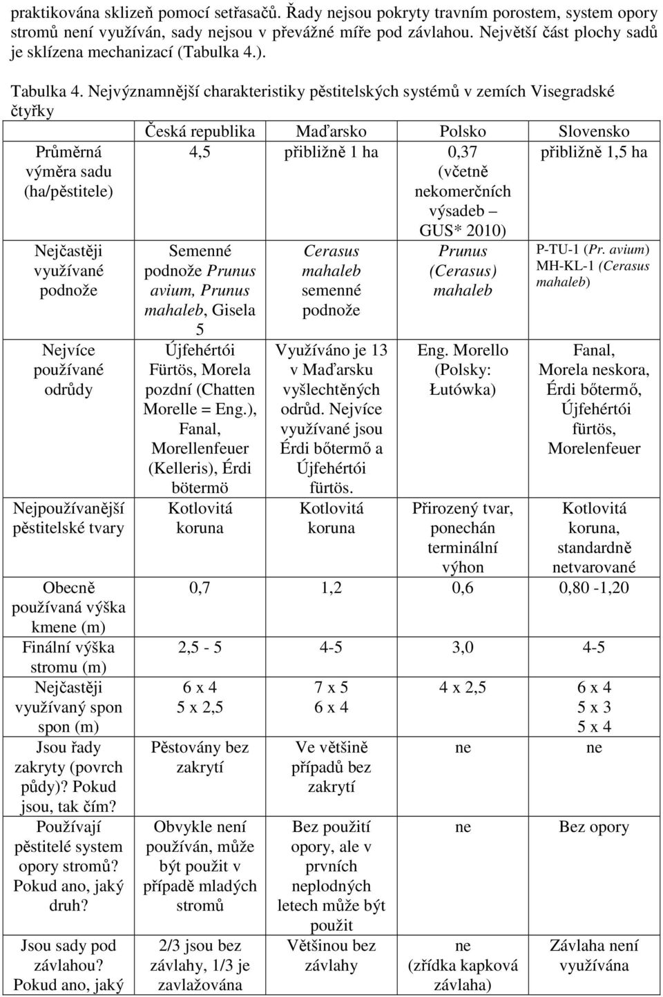 Nejvýznamnější charakteristiky pěstitelských systémů v zemích Visegradské čtyřky Česká republika Maďarsko Polsko Slovensko Průměrná výměra sadu (ha/pěstitele) Nejčastěji využívané podnože Nejvíce