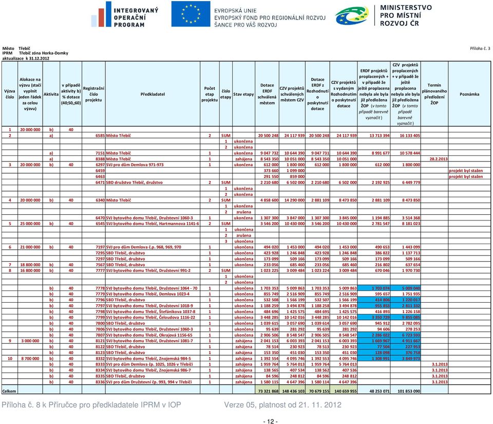 etapy etapy Dotace ERDF schválená městem - 12 - CZV projektů schválených městem CZV Dotace ERDF z Rozhodnutí o poskytnutí dotace CZV projektů s vydaným Rozhodnutím o poskytnutí dotace ERDF projektů