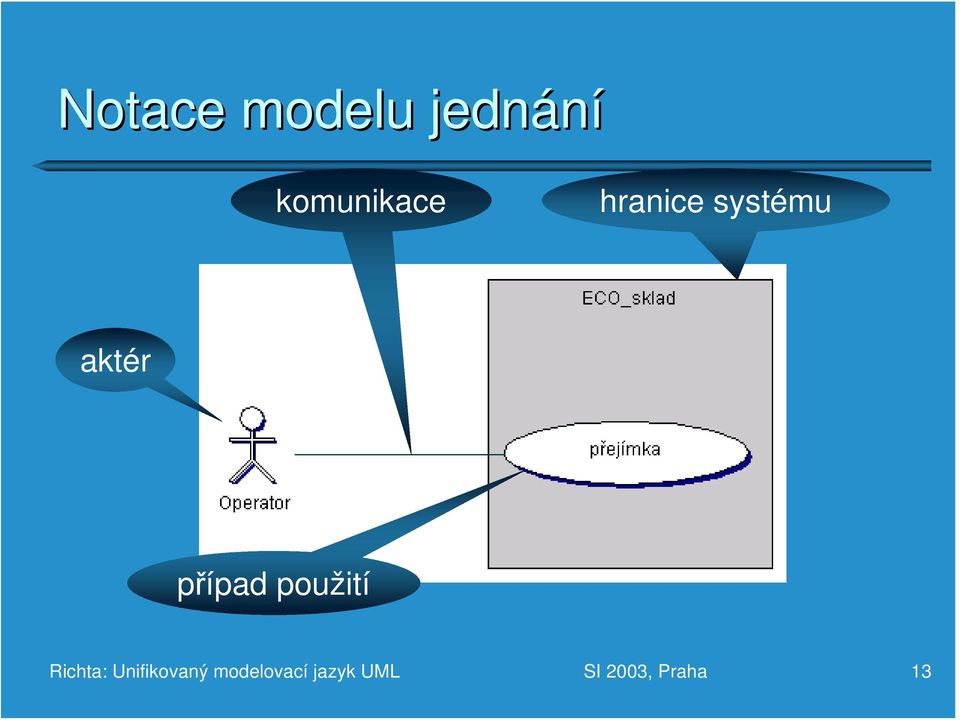 aktér případ použití Richta: