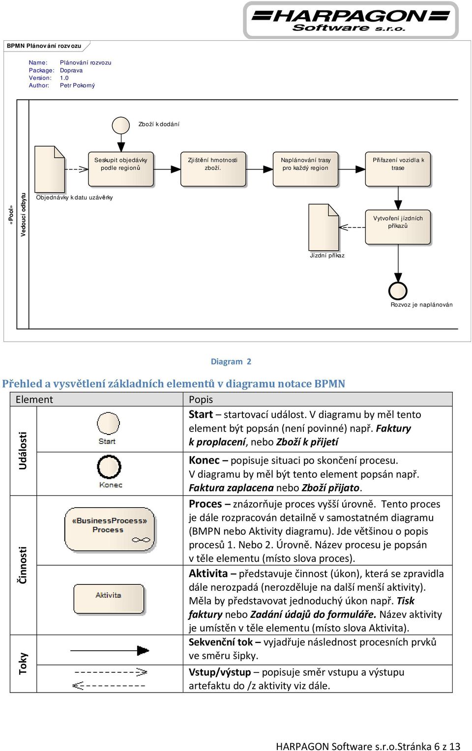 vysvětlení základních elementů v diagramu notace BPMN Element Popis Start startovací událost. V diagramu by měl tento element být popsán (není povinné) např.