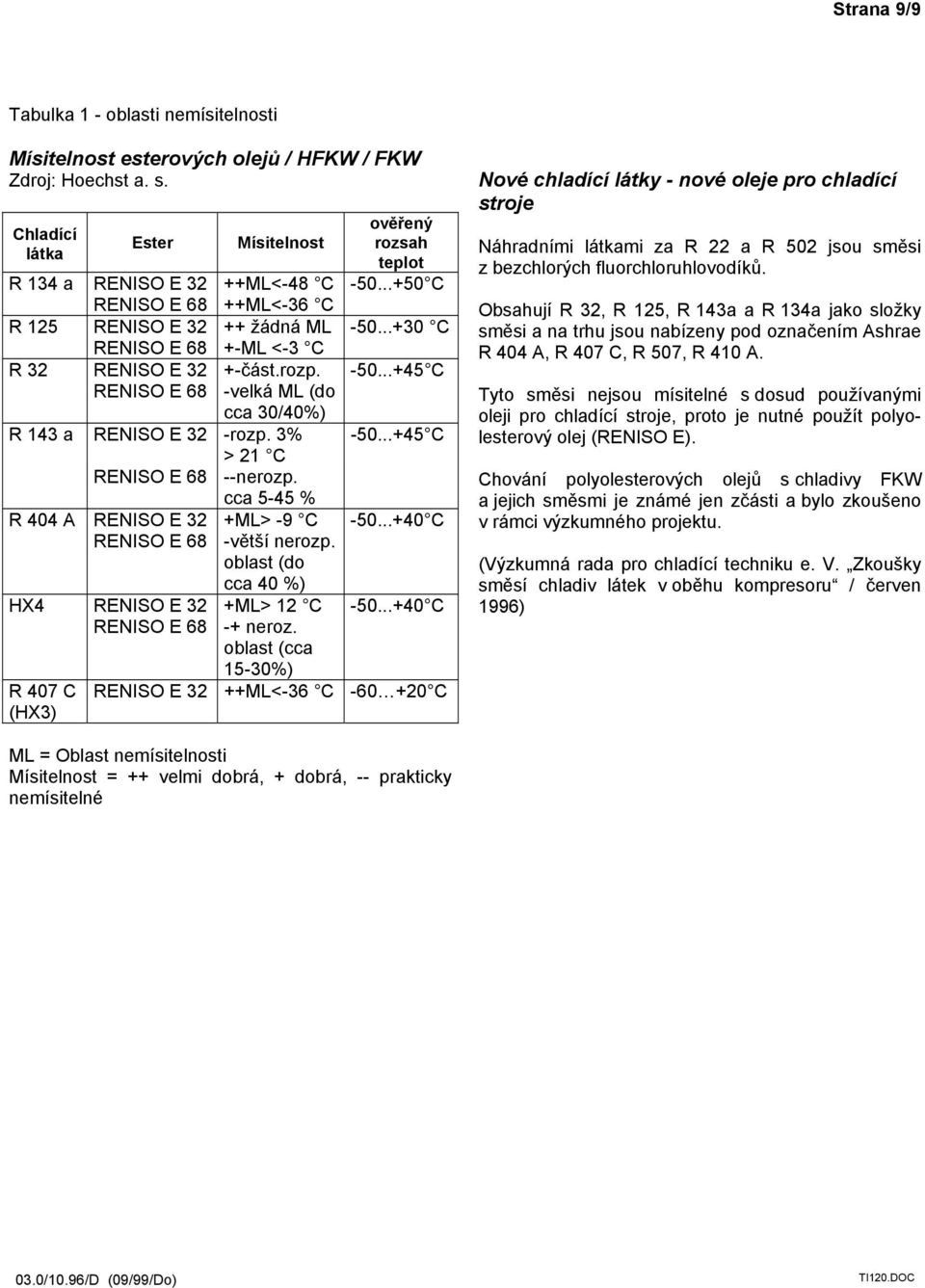 3% -50...+45 C > 21 C RENISO E 68 --nerozp. cca 5-45 % R 404 A RENISO E 32 +ML> -9 C -50...+40 C RENISO E 68 -větší nerozp. oblast (do cca 40 %) HX4 RENISO E 32 +ML> 12 C -50.