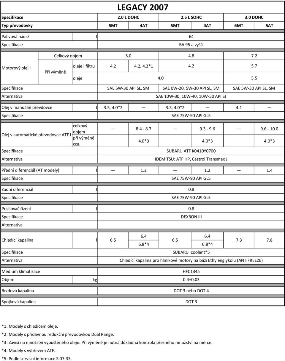 3.5, 4.0*2 3.5, 4.0*2 4.1 8.4 8.7 9.3 9.6 9.6 10.0 4.0*3 4.0*3 4.0*3 IDEMITSU: ATF HP, Castro Transmax J 1.2 1.2 1.4 Zadní diferenciá Posiovač řízení Chadící kapaina 6.5 6.4 6.4 6.5 6.8*4 6.8*4 7.3 7.