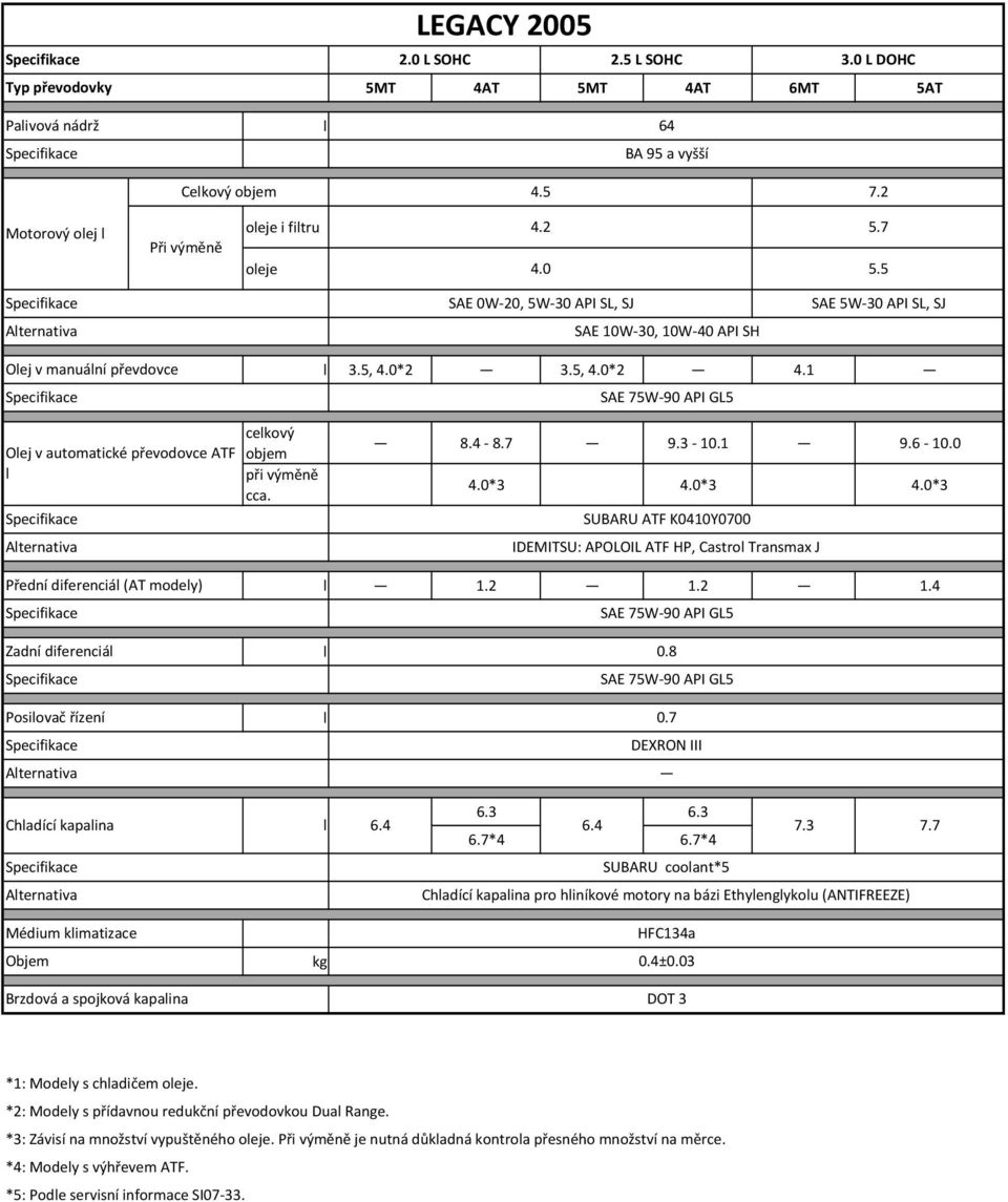 4 8.7 9.3 10.1 9.6 10.0 4.0*3 4.0*3 4.0*3 IDEMITSU: APOLOIL ATF HP, Castro Transmax J 1.2 1.2 1.4 Zadní diferenciá Posiovač řízení Chadící kapaina 6.4 6.3 6.3 6.4 6.7*4 6.7*4 7.3 7.