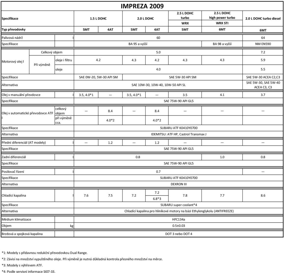 5 SAE 0W 20, 5W 30 API SM SAE 5W 30 API SM SAE 10W 30, 10W 40, 10W 50 API SL SAE 5W 30 ACEA C2,C3 SAE 5W 30, SAE 5W 40 ACEA C3, C3 Oej v manuání převdovce 3.5, 4.0*1 3.