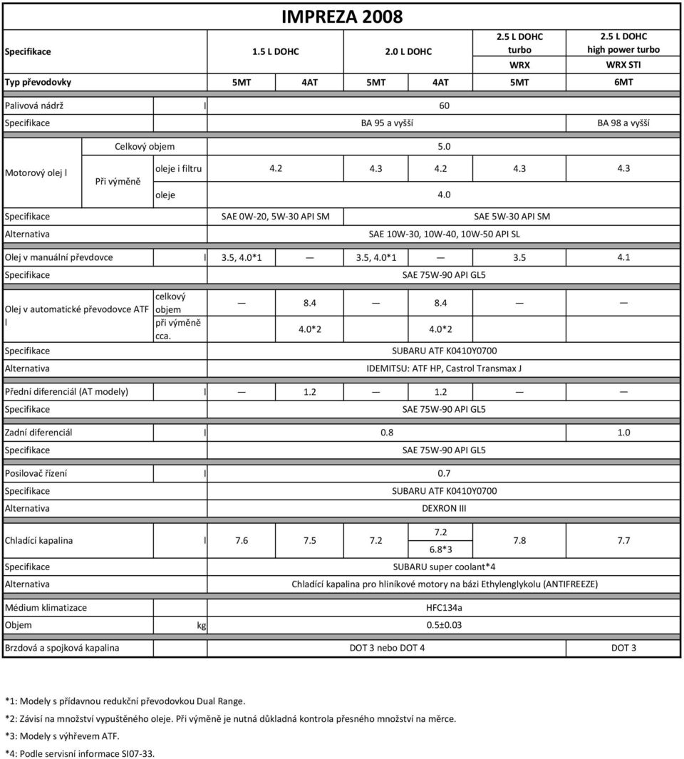 4 8.4 4.0*2 4.0*2 IDEMITSU: ATF HP, Castro Transmax J 1.2 1.2 4.1 Zadní diferenciá Posiovač řízení 1.0 7.2 Chadící kapaina 7.6 7.5 7.2 7.8 6.