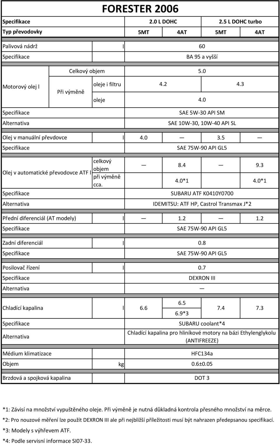 4 7.3 6.9*3 SUBARU cooant*4 Médium kimatizace Chadící kapaina pro hiníkové motory na bázi Ethyengykou (ANTIFREEZE) 0.6±0.05 Brzdová a spojková kapaina DOT 3 *1: Závisí na množství vypuštěného oeje.
