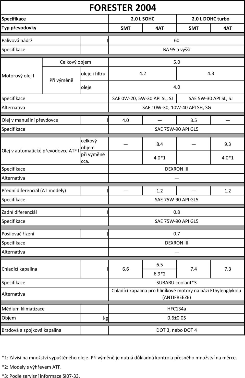 0*1 Přední diferenciá (AT modey) 1.2 1.2 Zadní diferenciá Posiovač řízení 6.5 Chadící kapaina 6.6 7.4 6.9*2 SUBARU cooant*3 Médium kimatizace 0.6±0.