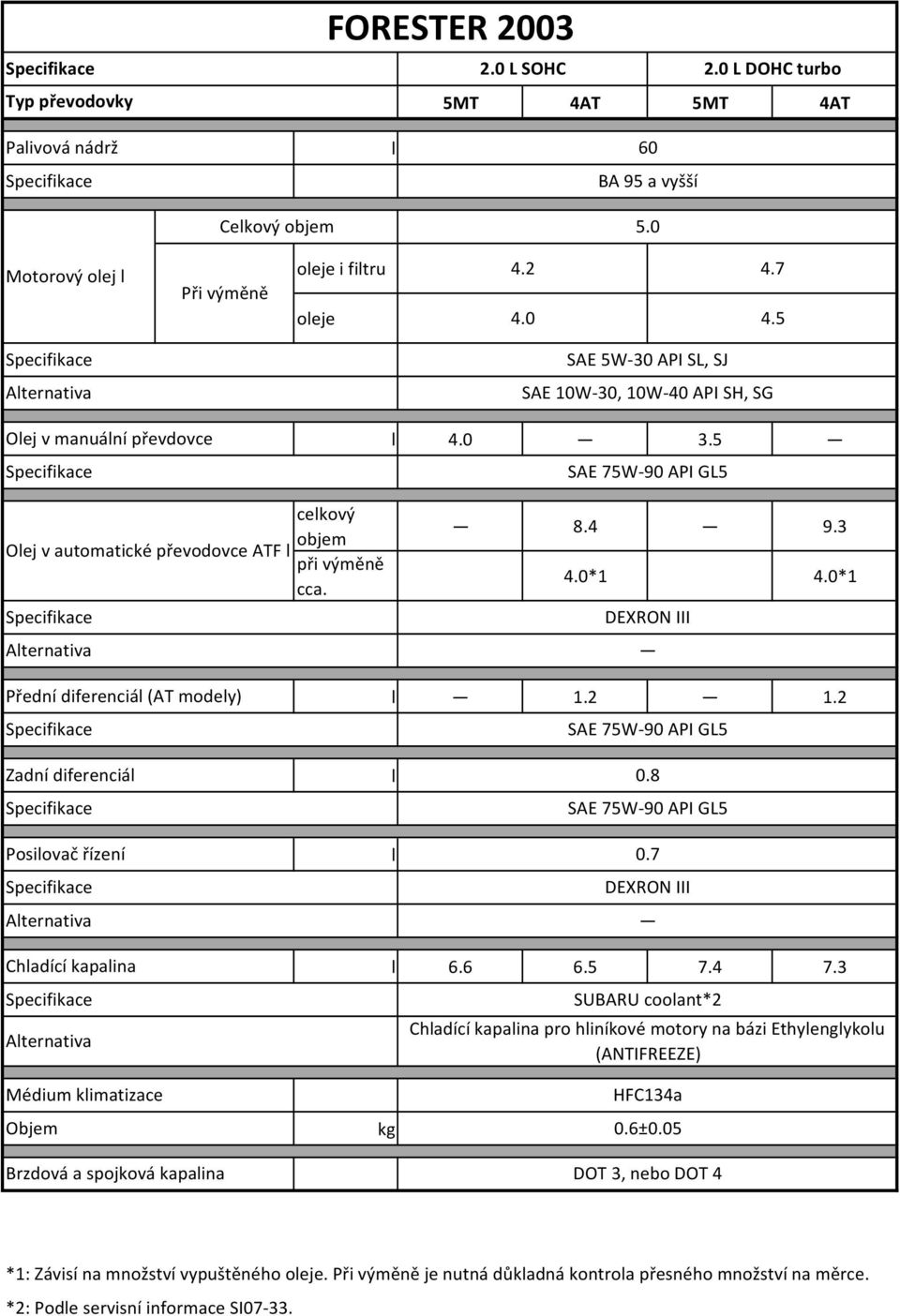 0*1 Přední diferenciá (AT modey) 1.2 1.2 Zadní diferenciá Posiovač řízení Chadící kapaina 6.6 6.5 7.4 7.