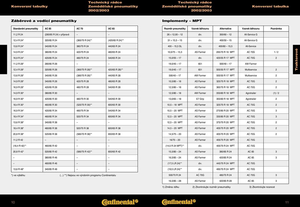 28 (360/70 R 28)** 420/65 R 28)** 13,6 R 28* 340/85 R 28 (380/70 R 28)** 440/65 R 28 14,9 R 28* 340/85 R 28 420/70 R 28 480/65 R 28 16,9 R 28* 420/85 R 28 480/70 R 28 540/65 R 28 14,9 R 30* 380/85 R