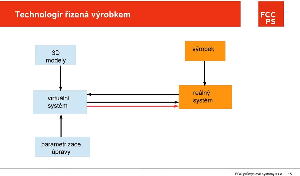 virtuální systém výrobek