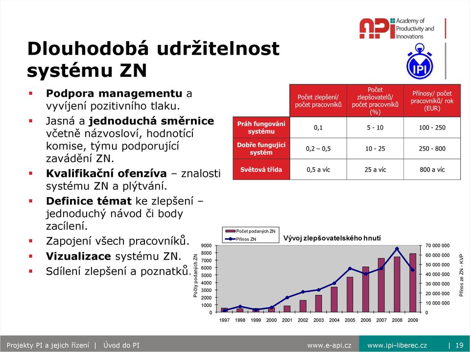 Definice témat ke zlepšení jednoduchý návod či body zacílení. Zapojení všech pracovníků. Vizualizace systému ZN. Sdílení zlepšení a poznatků.