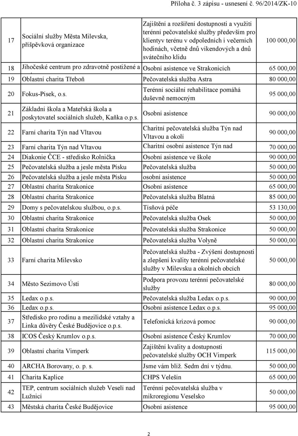 hodinách, včetně dnů víkendových a dnů svátečního klidu 100 000,00 18 Jihočeské centrum pro zdravotně postižené a Osobní asistence ve Strakonicích 65 000,00 seniory o.p.s. 19 Oblastní charita Třeboň Pečovatelská služba Astra 80 000,00 20 Fokus-Písek, o.