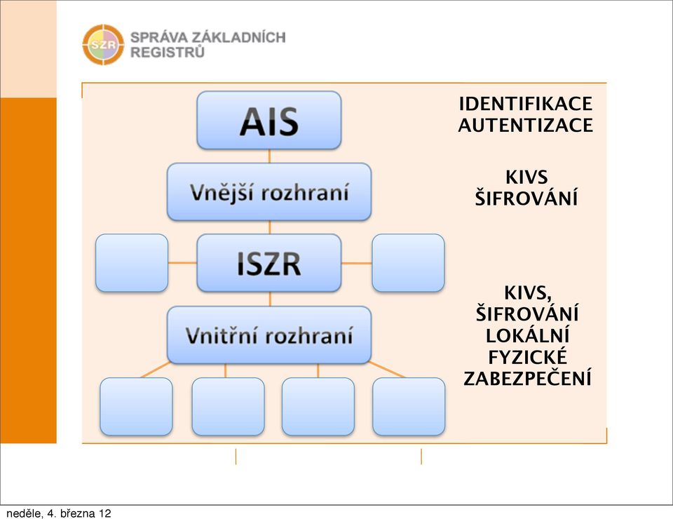 ŠIFROVÁNÍ KIVS,