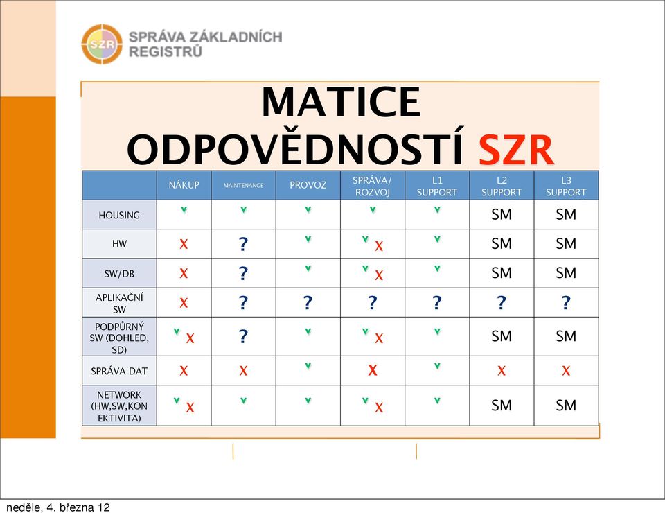 X SM SM SW/DB X? X SM SM APLIKAČNÍ SW PODPŮRNÝ SW (DOHLED, SD) X?