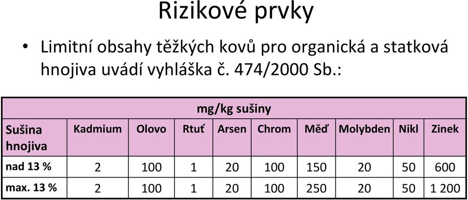 : Sušina hnojiva mg/kg sušiny Kadmium Olovo Rtuť Arsen Chrom Měď