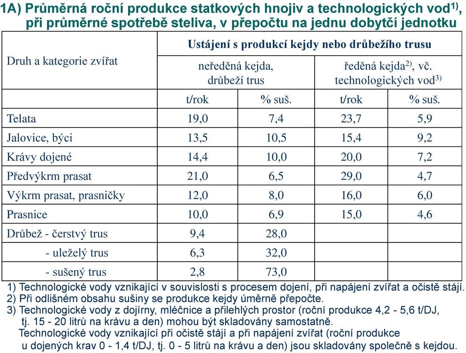 t/rok % suš.
