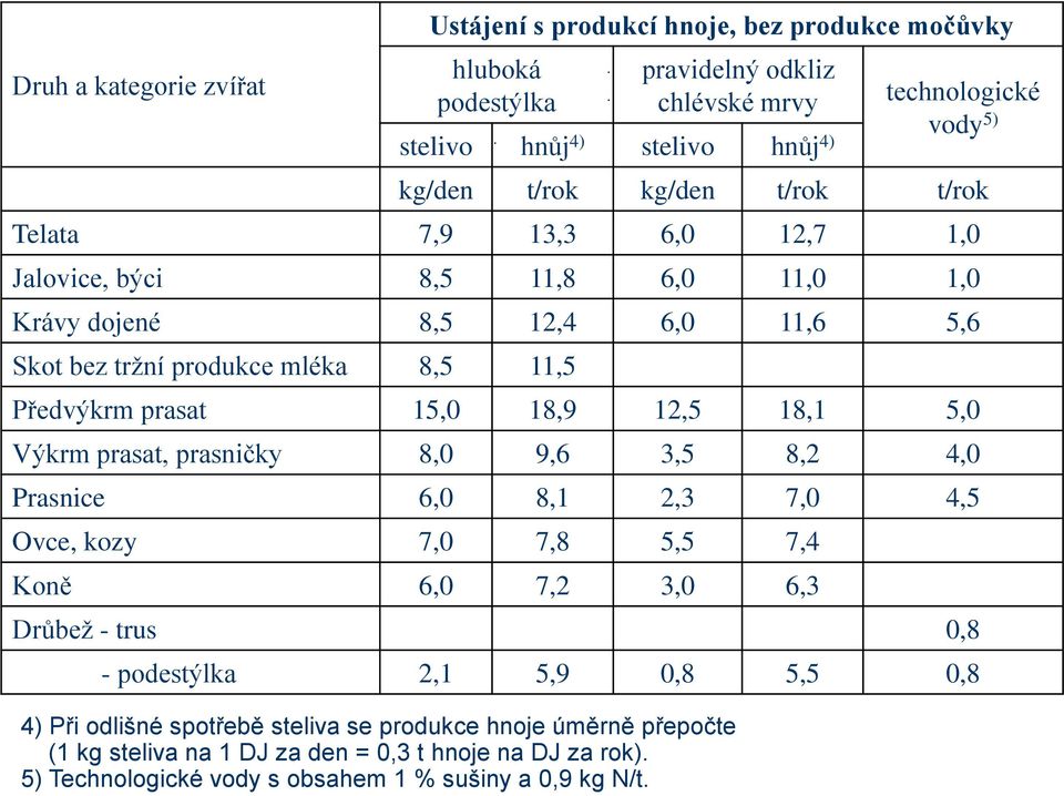 technologické vody 5) kg/den t/rok kg/den t/rok t/rok Telata 7,9 13,3 6,0 12,7 1,0 Jalovice, býci 8,5 11,8 6,0 11,0 1,0 Krávy dojené 8,5 12,4 6,0 11,6 5,6 Skot bez tržní produkce mléka