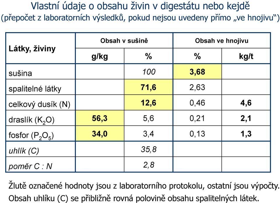 0,46 4,6 draslík (K 2 O) 56,3 5,6 0,21 2,1 fosfor (P 2 O 5 ) 34,0 3,4 0,13 1,3 uhlík (C) 35,8 poměr C : N 2,8 Žlutě označené